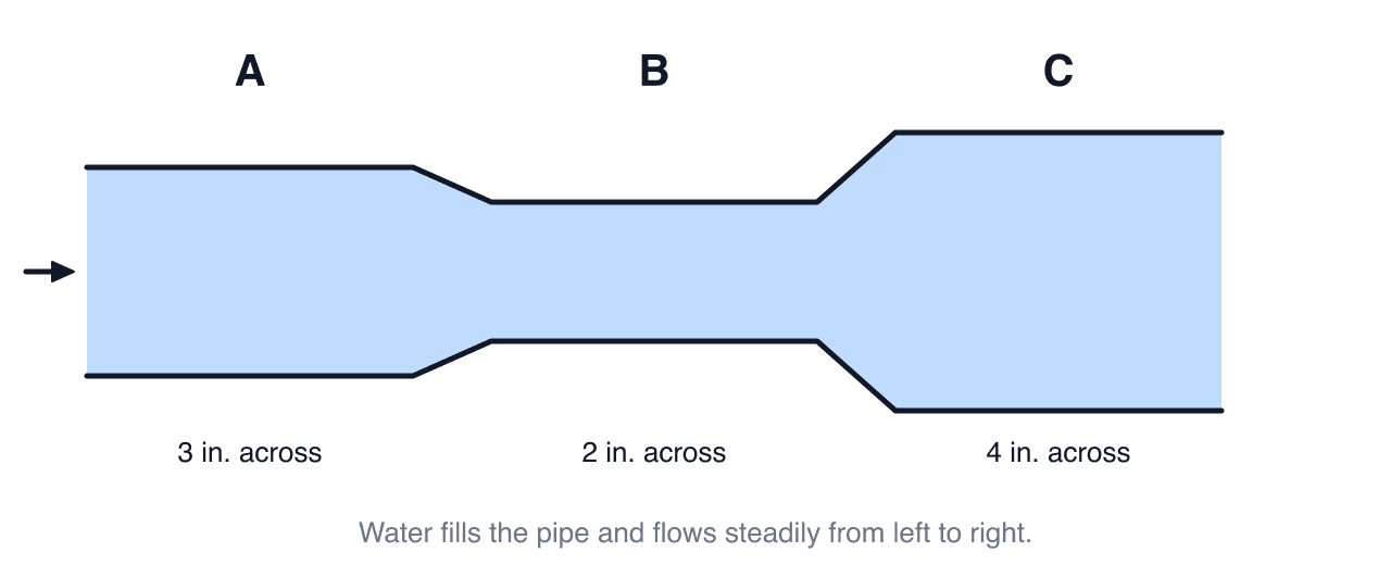Pipe trades practice drawing: water flowing through three pipe sections of different widths