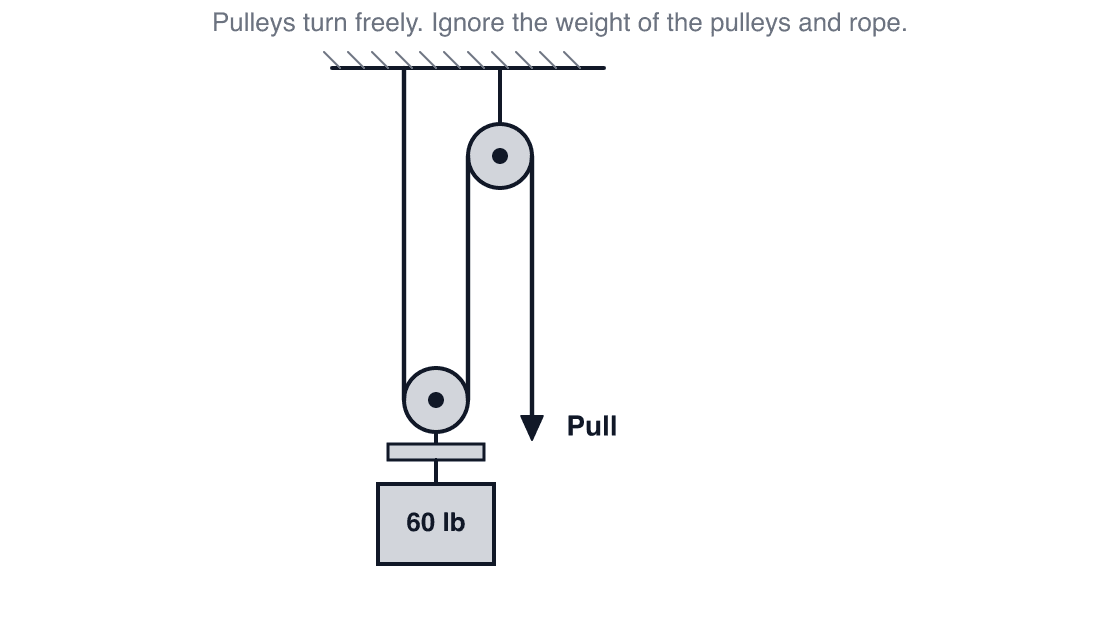 Bennett-style practice drawing: What pull is needed to hold the 60 lb weight still?