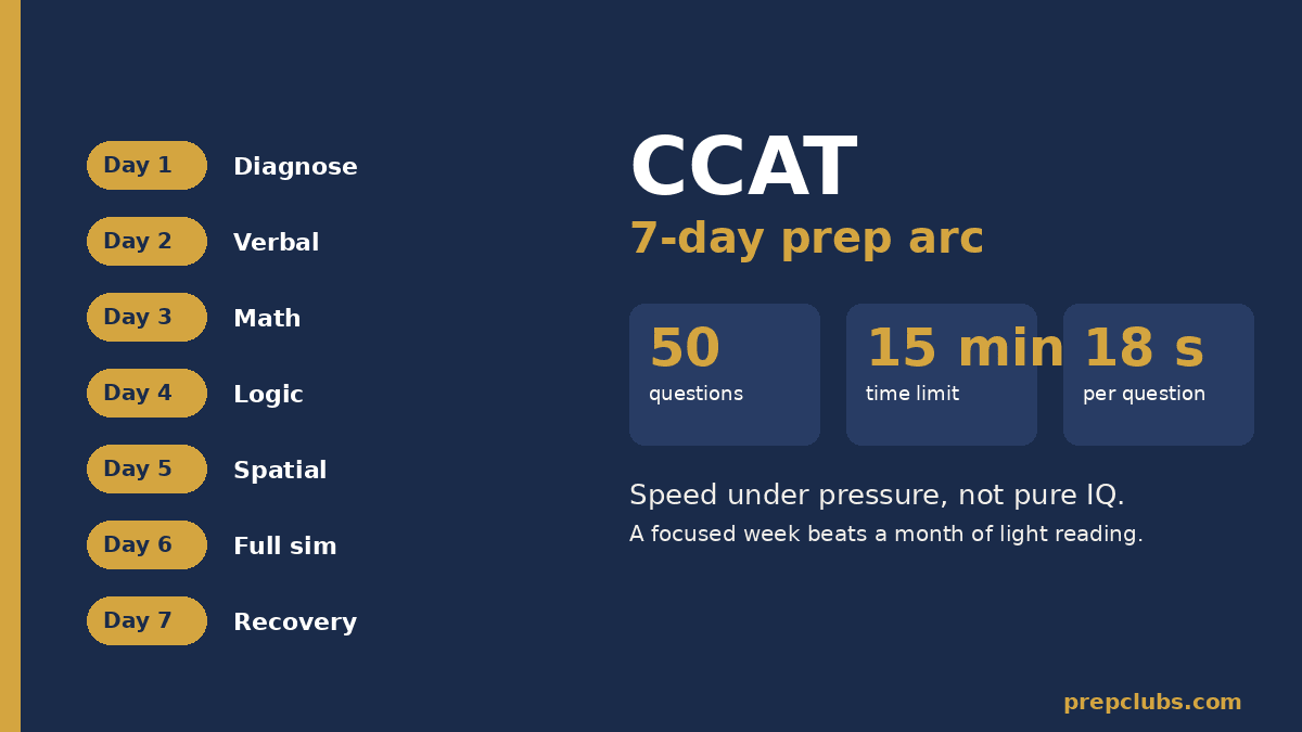 CCAT Prep: A 7-Day Plan for the Criteria Cognitive Aptitude Test