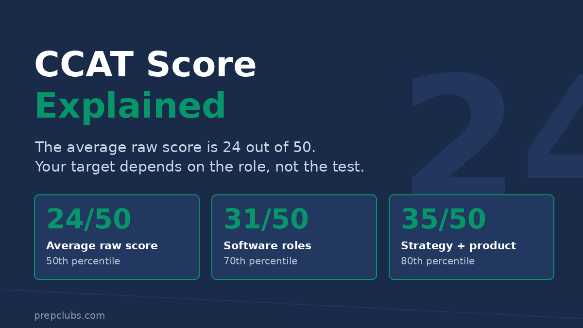 CCAT Score Explained: Bands, Percentile, and Cutoffs by Role