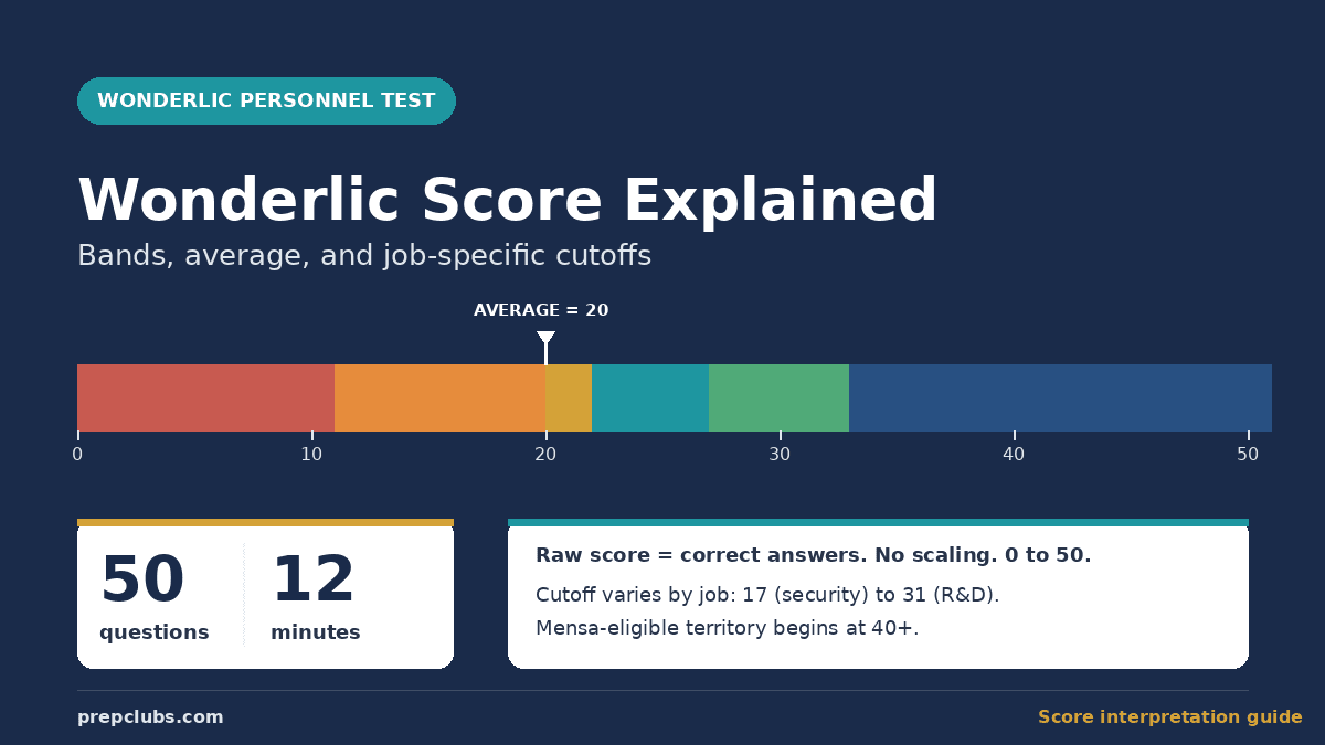 Wonderlic Score Explained: Bands, Average, and Job-Specific Cutoffs