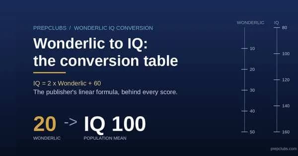 Wonderlic IQ-test: Så översätts poängen till IQ (konverteringstabell)