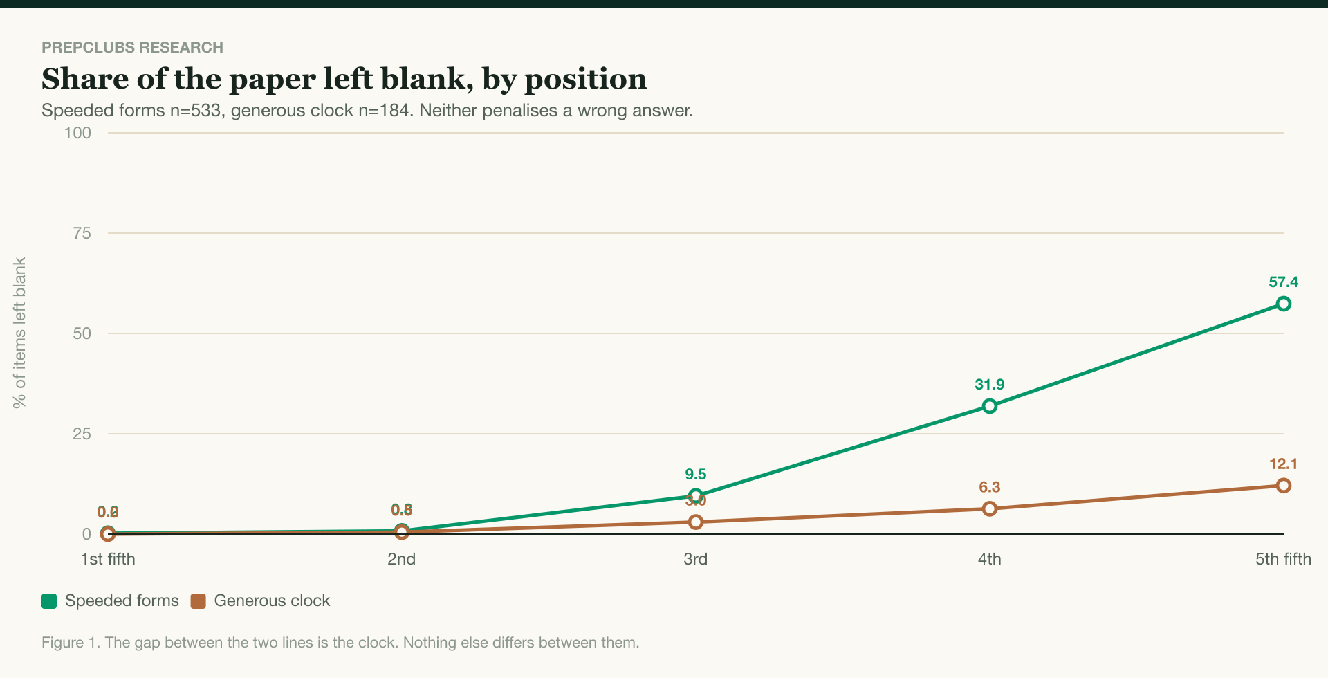 Unanswered questions on timed aptitude tests, by position in the paper. Speeded forms rise from 0.2% left blank in the opening fifth to 57.4% in the closing fifth; generous-clock forms rise only to 12.1%.