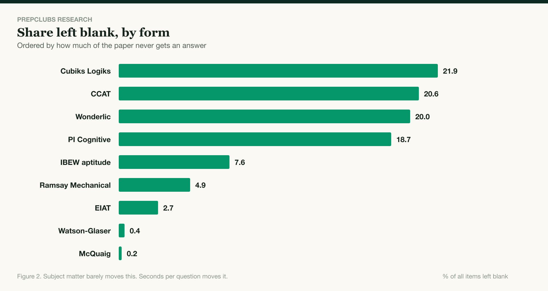 Share of questions left unanswered on each aptitude test, ranked. Cubiks Logiks 21.9%, CCAT 20.6%, Wonderlic 20%, PI Cognitive 18.7%, IBEW aptitude 7.6%, EIAT 2.7%, Watson-Glaser 0.4% and McQuaig 0.2%.
