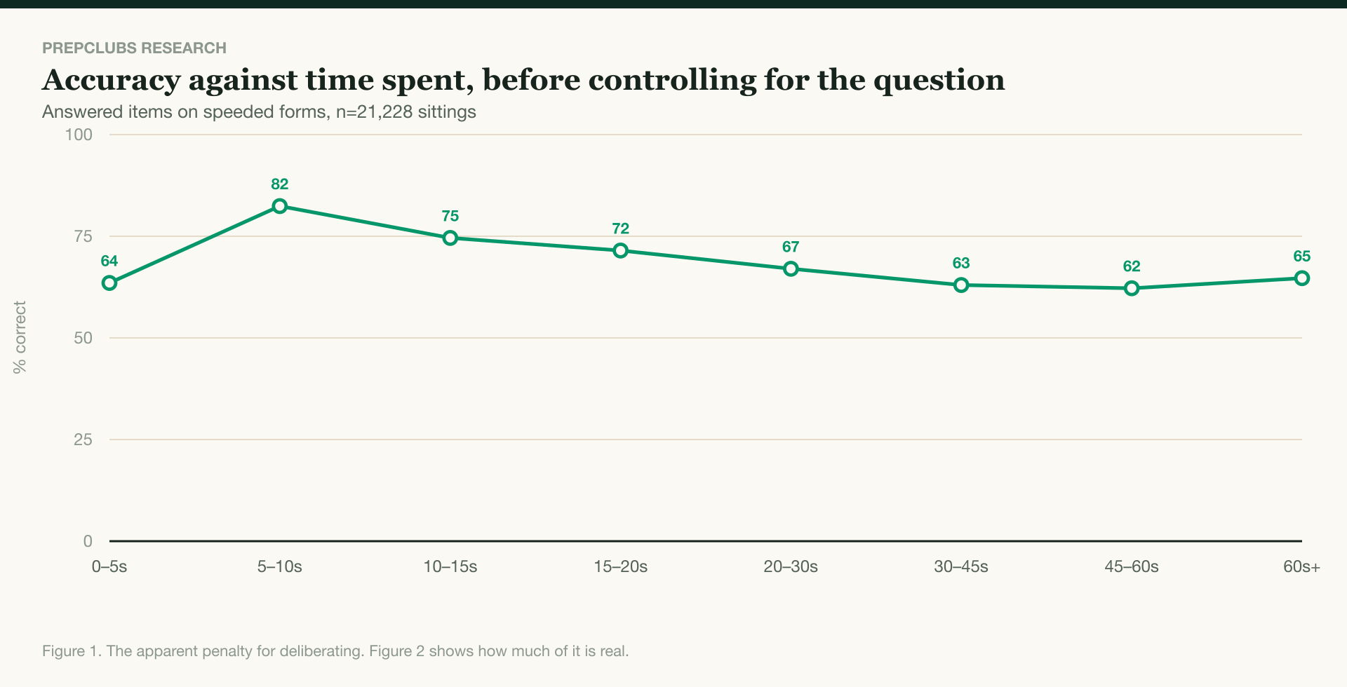 Accuracy on an aptitude test question against the seconds spent answering it, before controlling for question difficulty. Accuracy rises from 63.5% in the 0–5s band to a peak of 82.4% at 5–10s, then falls steadily to 62.2% in the slower bands.