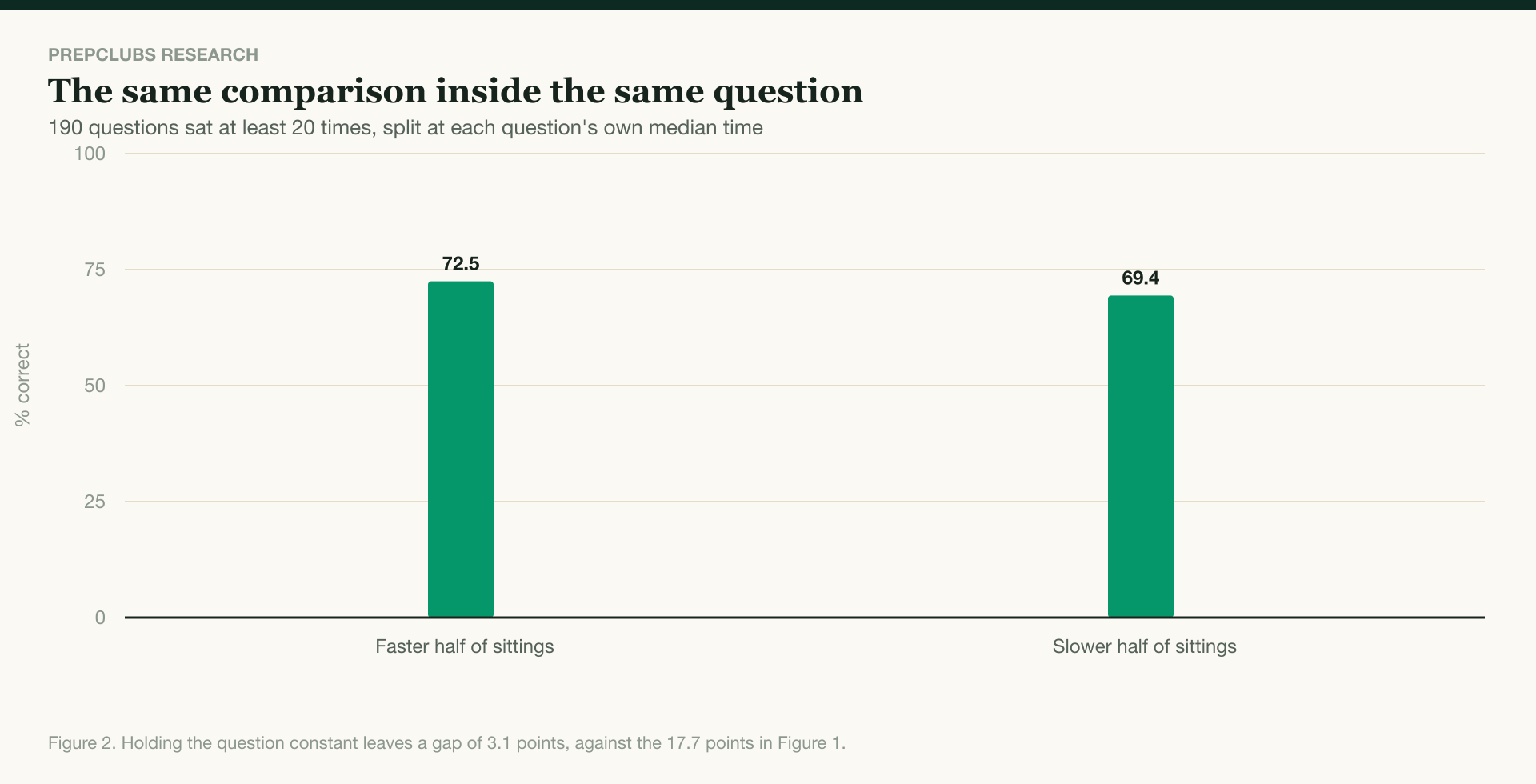 Does spending longer on an aptitude test question help? Inside the same question, the faster half of sittings scores 72.5% and the slower half 69.4%, a gap of 3.1 points across 190 questions.