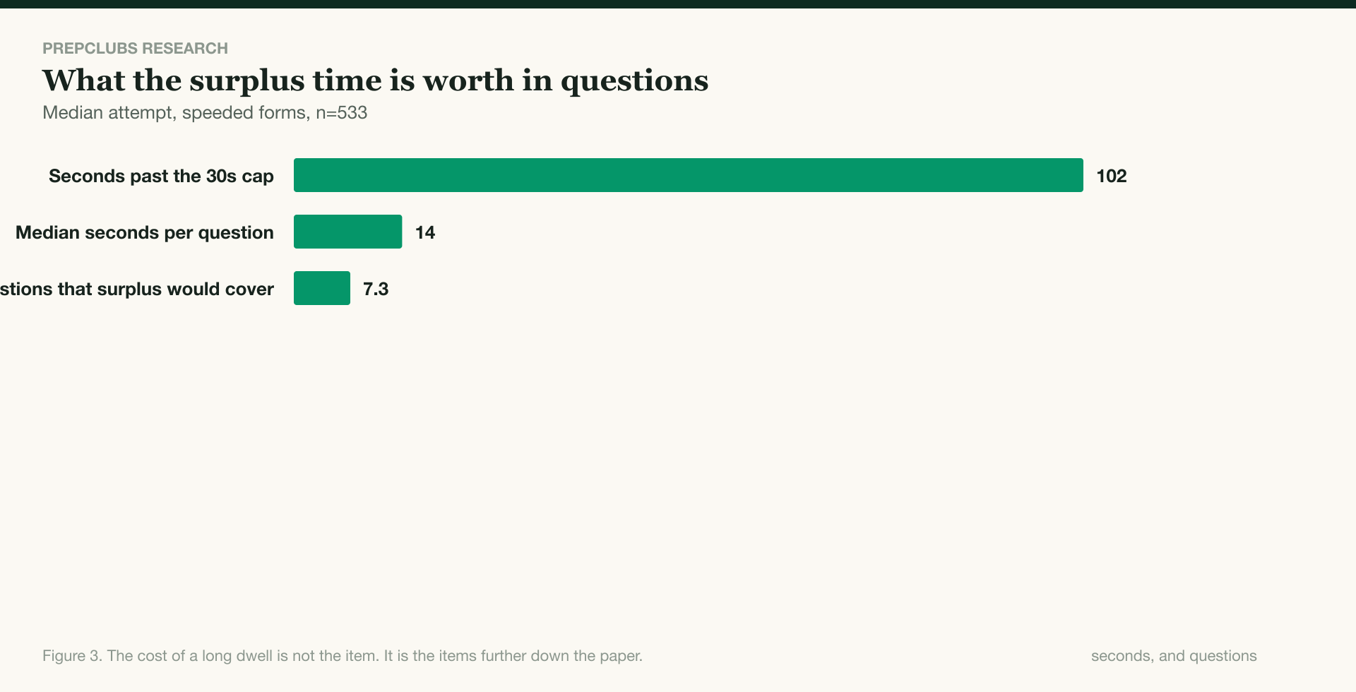 What time spent over a thirty-second-per-question cap costs on a speeded aptitude test. The median attempt spends 102 seconds past the cap, against a median question time of 14 seconds, which is 7.3 further questions never reached.