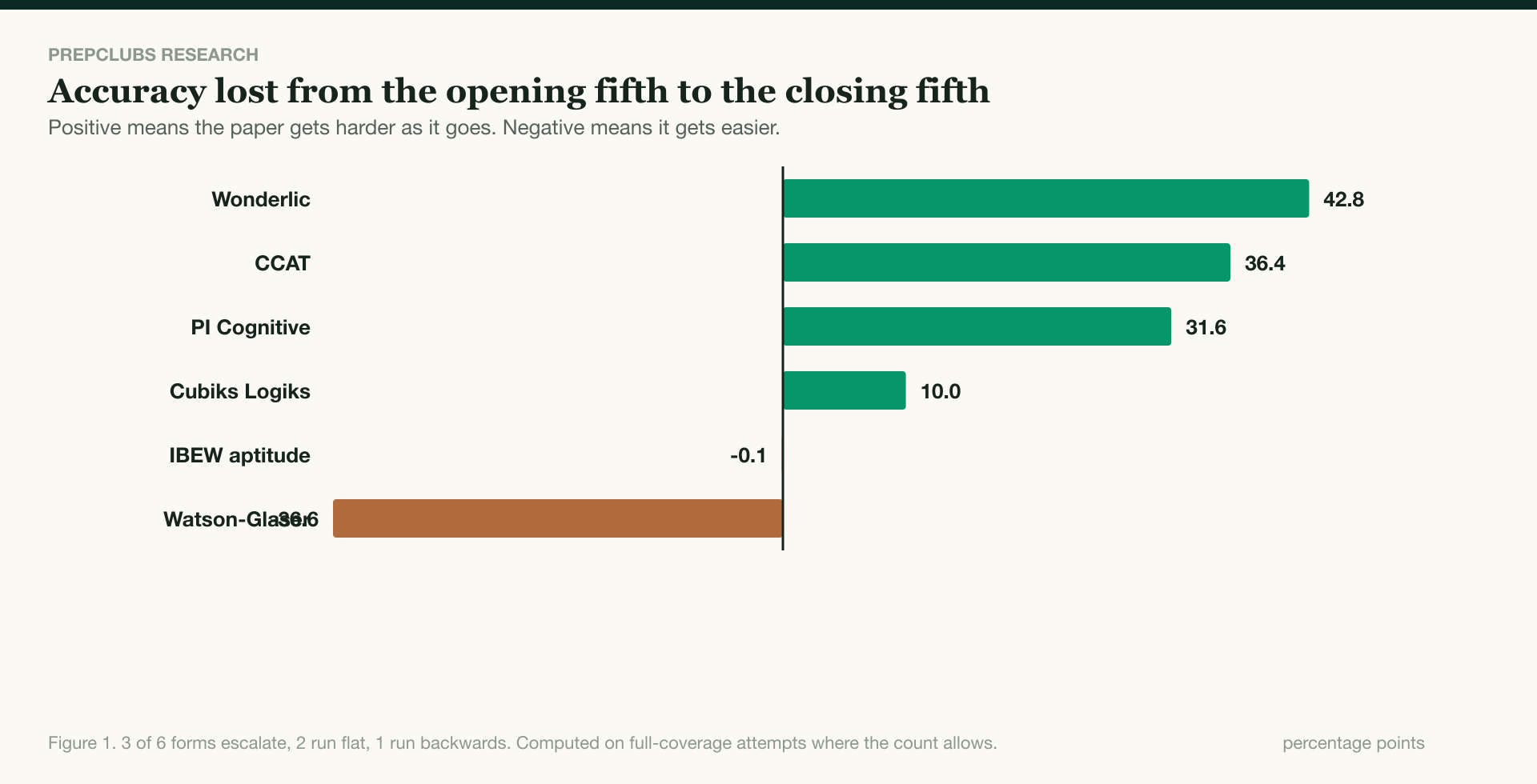 Which aptitude tests get harder as they go. Accuracy points lost from the opening fifth to the closing fifth, from 42.8 on the Wonderlic form and 36.4 on the CCAT down to -36.6 on the Watson-Glaser, which opens with its hardest block.