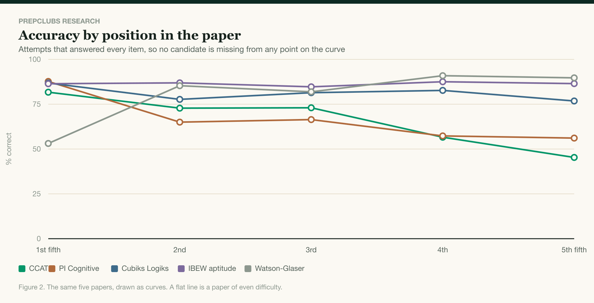 Accuracy by position in the paper for CCAT, PI Cognitive, Cubiks Logiks, IBEW aptitude, Watson-Glaser, on attempts that answered every question. The CCAT and PI Cognitive curves fall steeply, the IBEW aptitude curve is flat, and the Watson-Glaser curve rises sharply after its opening block.