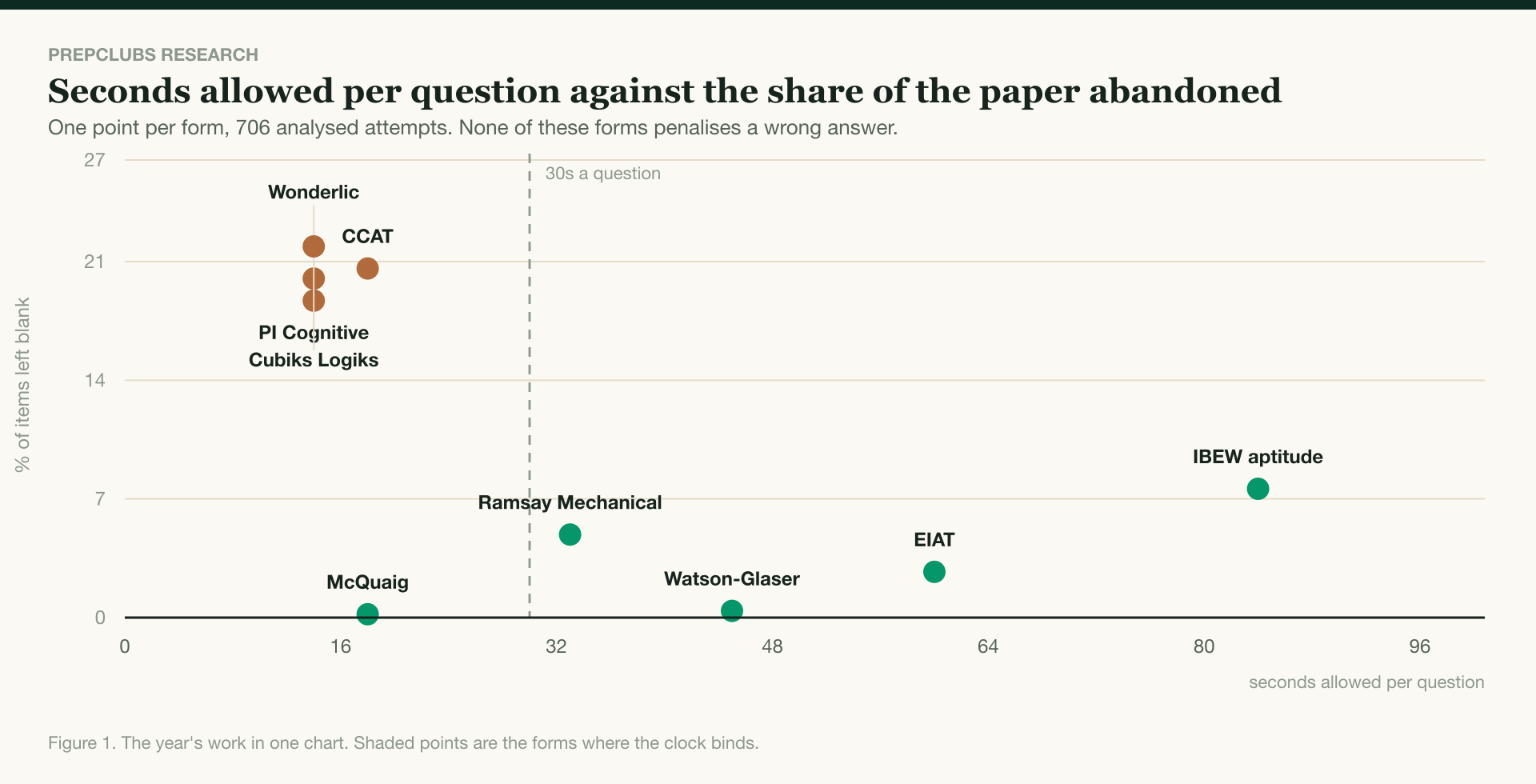 Seconds allowed per question on each aptitude test against the share of the paper left unanswered, one point per form. The four forms under twenty seconds a question cluster between 18.7% and 21.9% blank, while forms allowing thirty seconds or more sit under 7.6%.