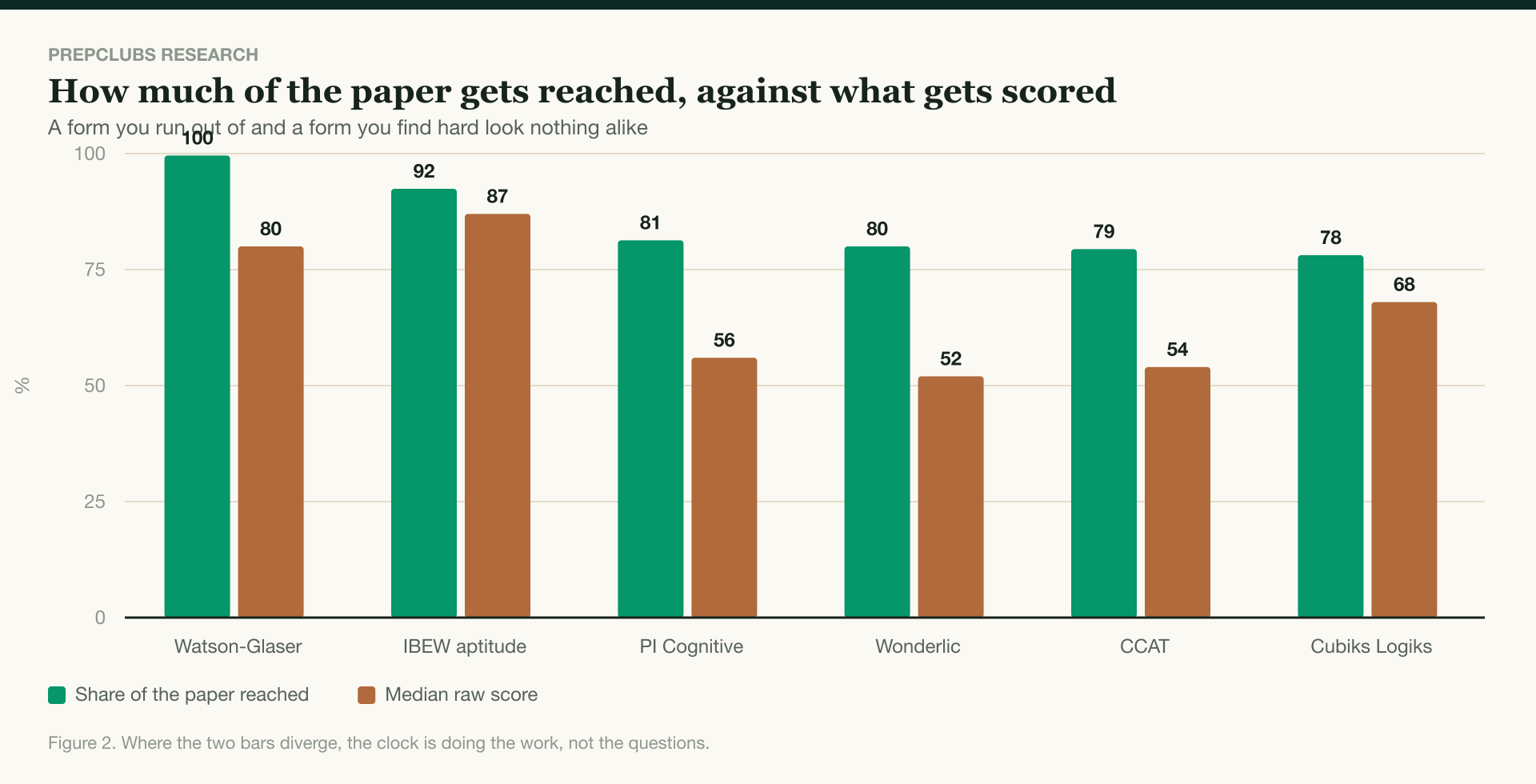 How much of each aptitude test paper candidates reach, against the median score they get. CCAT, Wonderlic, PI Cognitive and Cubiks Logiks all show a large gap between the two bars; the IBEW aptitude and Watson-Glaser papers show almost none. Where the bars diverge, the clock rather than the difficulty is limiting the score.