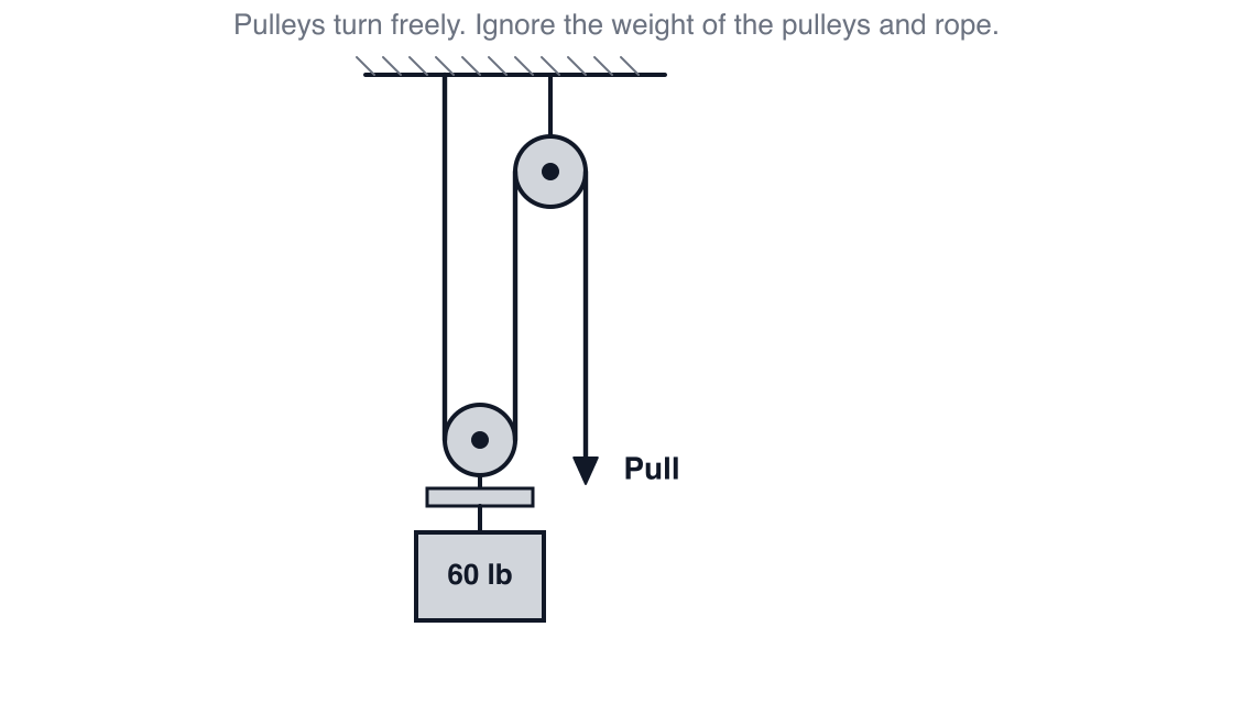 Bennett-style practice drawing: What pull is needed to hold the 60 lb weight still?