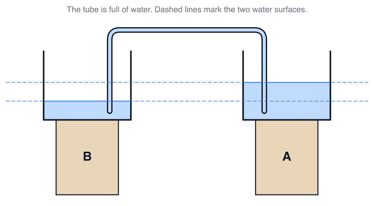 Bennett-style practice drawing: Which way will water flow through the tube?