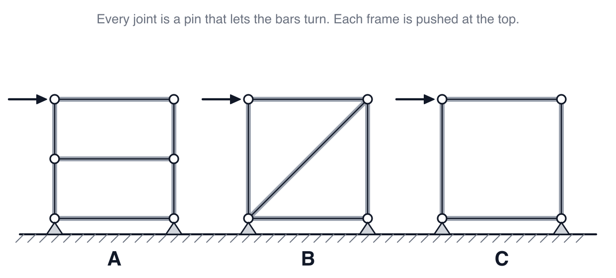 Bennett-style practice drawing: Which frame keeps its shape when it is pushed sideways?