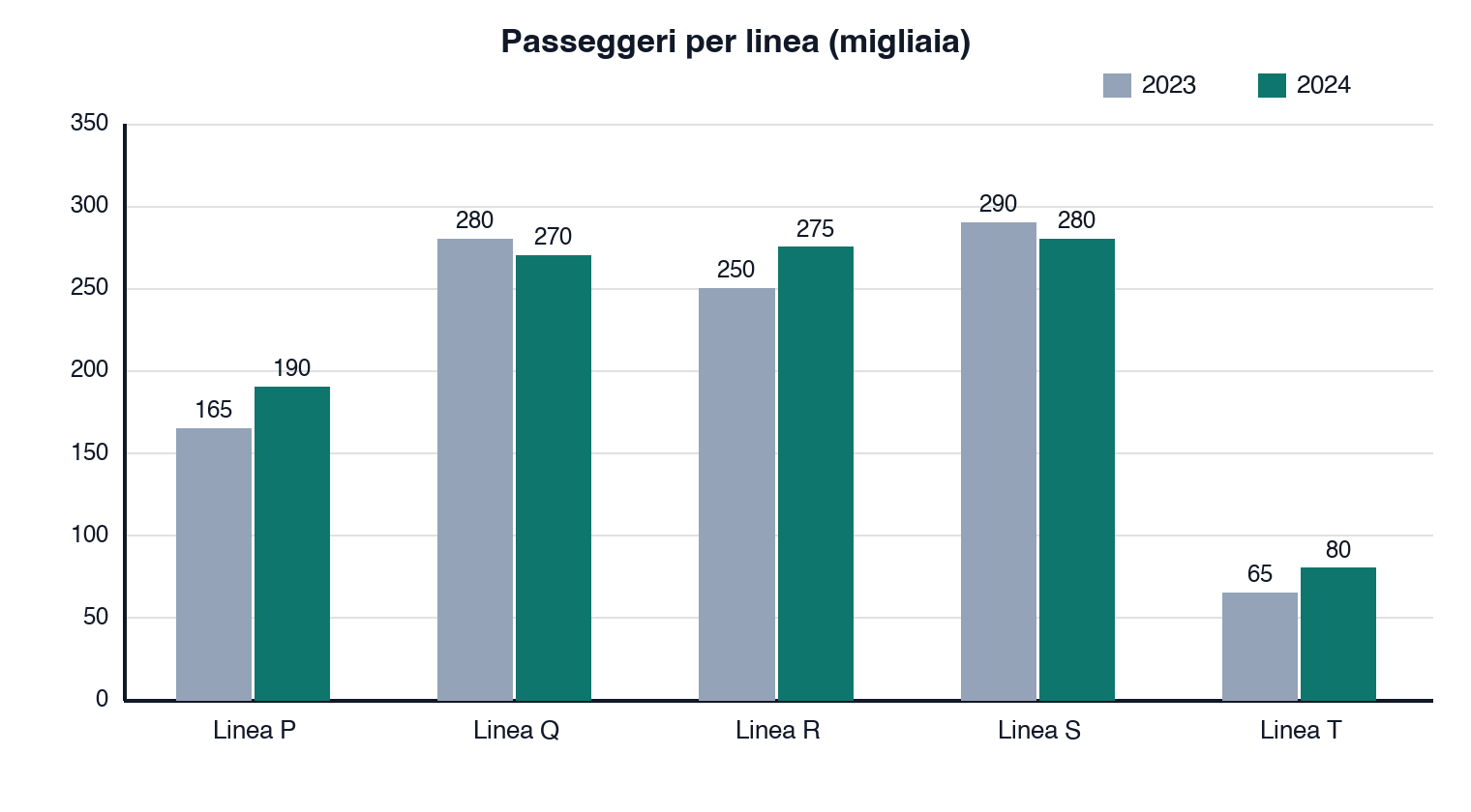 Grafico a barre dei passeggeri in migliaia per cinque linee, P, Q, R, S e T, nel 2023 e nel 2024